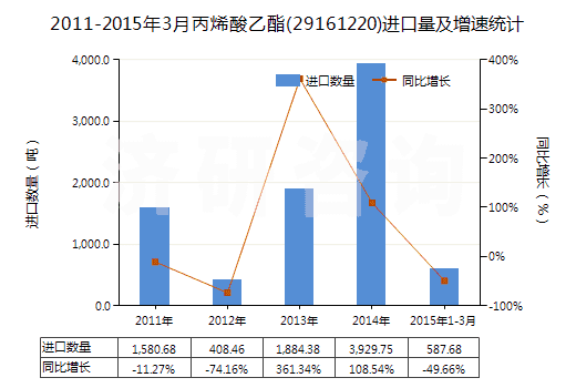 2011-2015年3月丙烯酸乙酯(29161220)進口量及增速統(tǒng)計